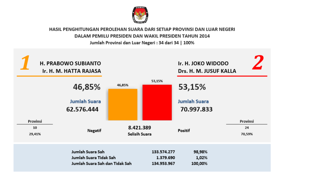 Selamat Untuk Jokowi dan Jusuf Kalla